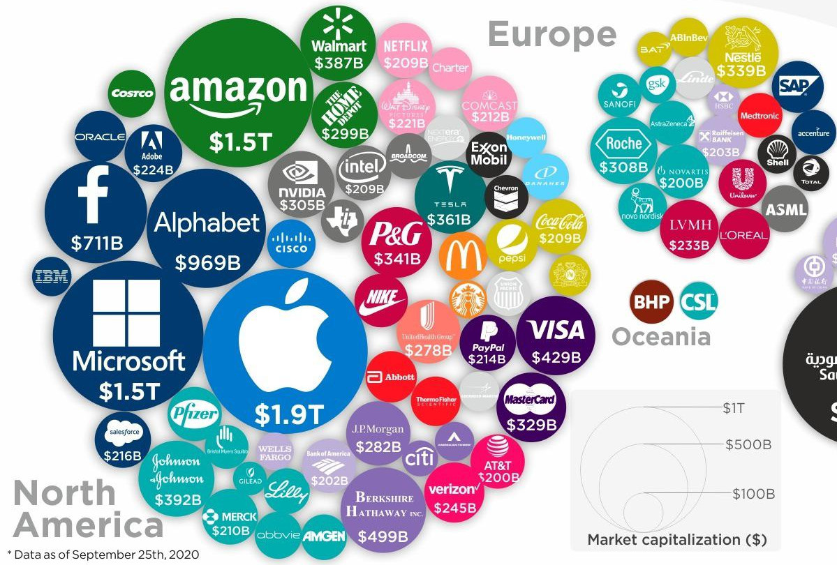 اكبر الشركات في العالم خلال 2021